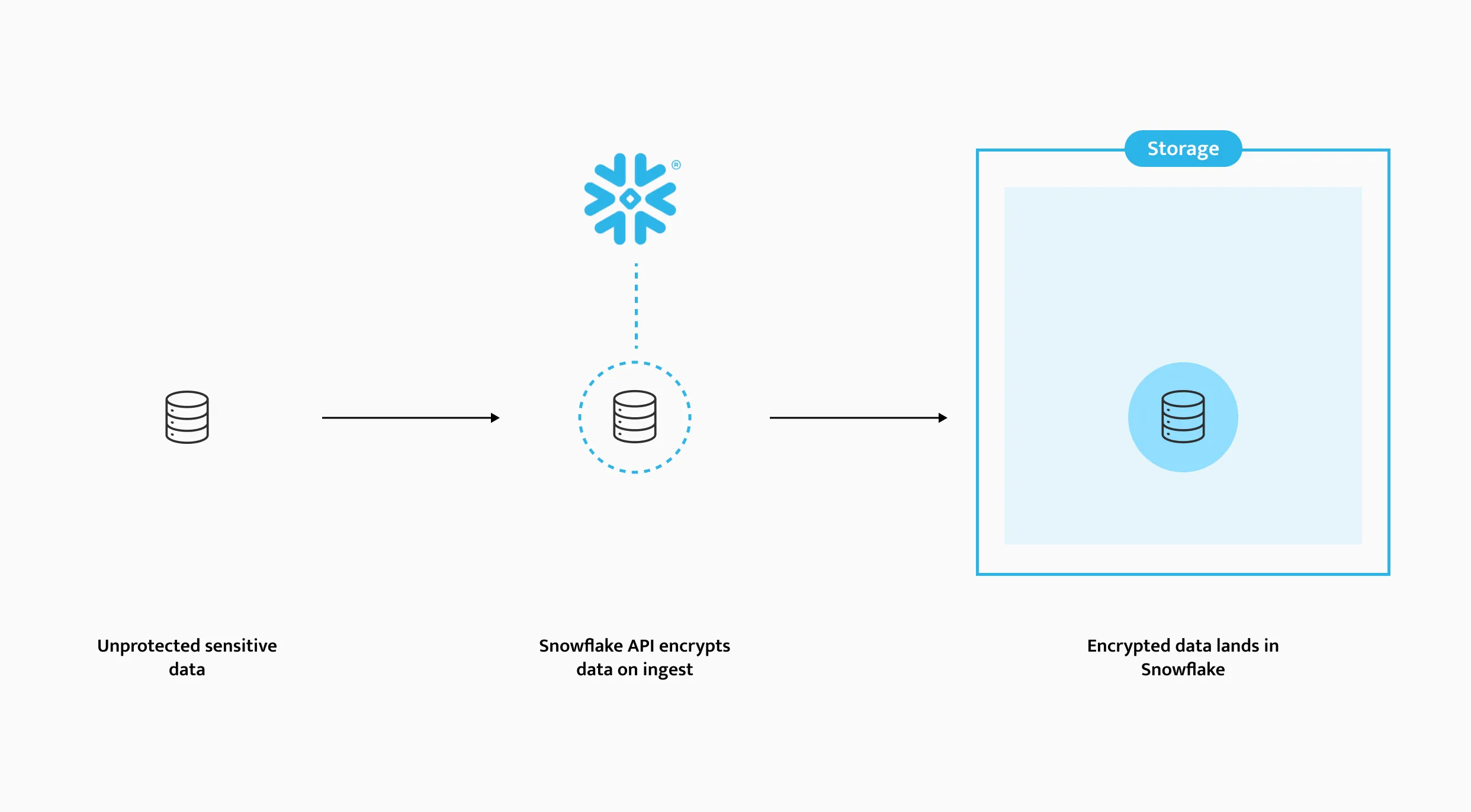Diagram of the encryption and import flow from an external source into Snowflake