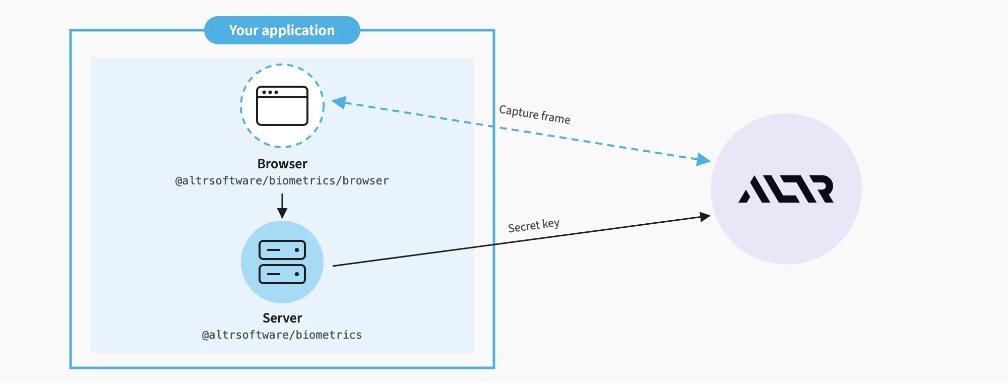 Browser and server modules in your application connecting to ALTR through the capture frame and the secret key