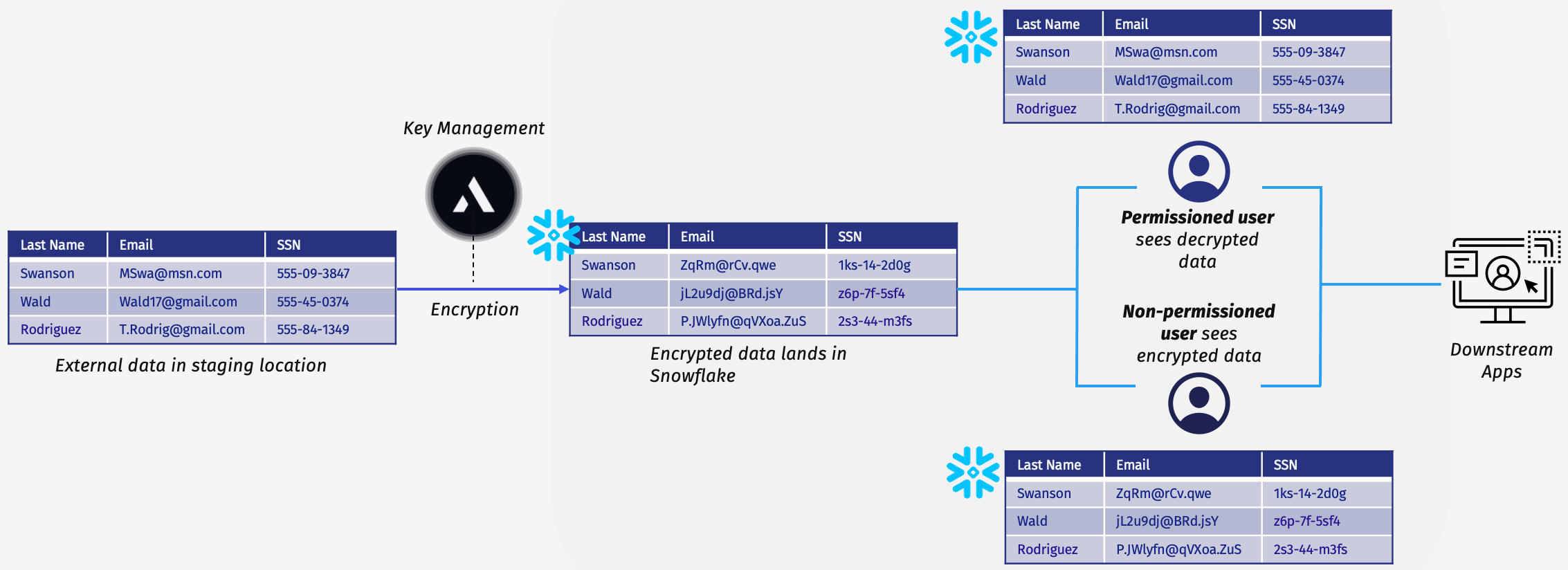 How_ALTR_s_FPE_works_End-to-End.png